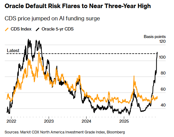 抢疯了!AI泡沫争论中 甲骨文CDS成终极“末日保险” 第1张 抢疯了!AI泡沫争论中 甲骨文CDS成终极“末日保险” 第1张