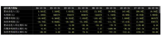 6年多累亏超250亿,众泰汽车卖股筹资、跨界换帅前景难料 第2张 6年多累亏超250亿,众泰汽车卖股筹资、跨界换帅前景难料 第2张