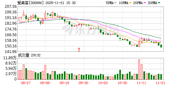 爱美客：截至2025年11月20日，公司股东人数为60941户  第1张