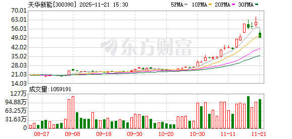 3.72亿资金抢筹天华新能,2.95亿资金出逃华胜天成(名单)丨龙虎榜 第1张 3.72亿资金抢筹天华新能,2.95亿资金出逃华胜天成(名单)丨龙虎榜 第1张