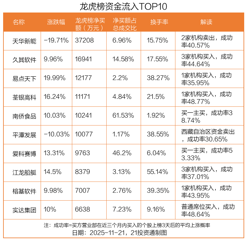 3.72亿资金抢筹天华新能,2.95亿资金出逃华胜天成(名单)丨龙虎榜 第3张 3.72亿资金抢筹天华新能,2.95亿资金出逃华胜天成(名单)丨龙虎榜 第3张