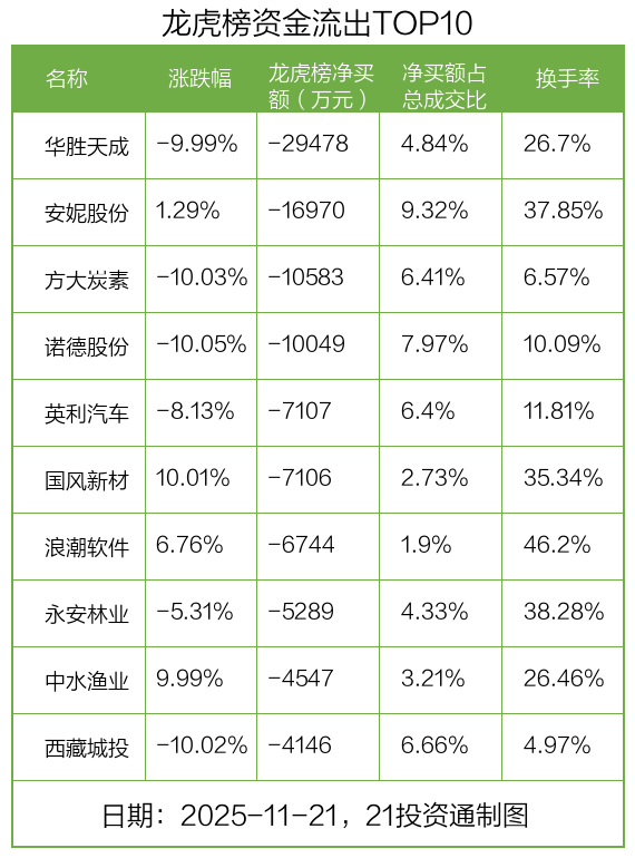 3.72亿资金抢筹天华新能,2.95亿资金出逃华胜天成(名单)丨龙虎榜 第4张 3.72亿资金抢筹天华新能,2.95亿资金出逃华胜天成(名单)丨龙虎榜 第4张