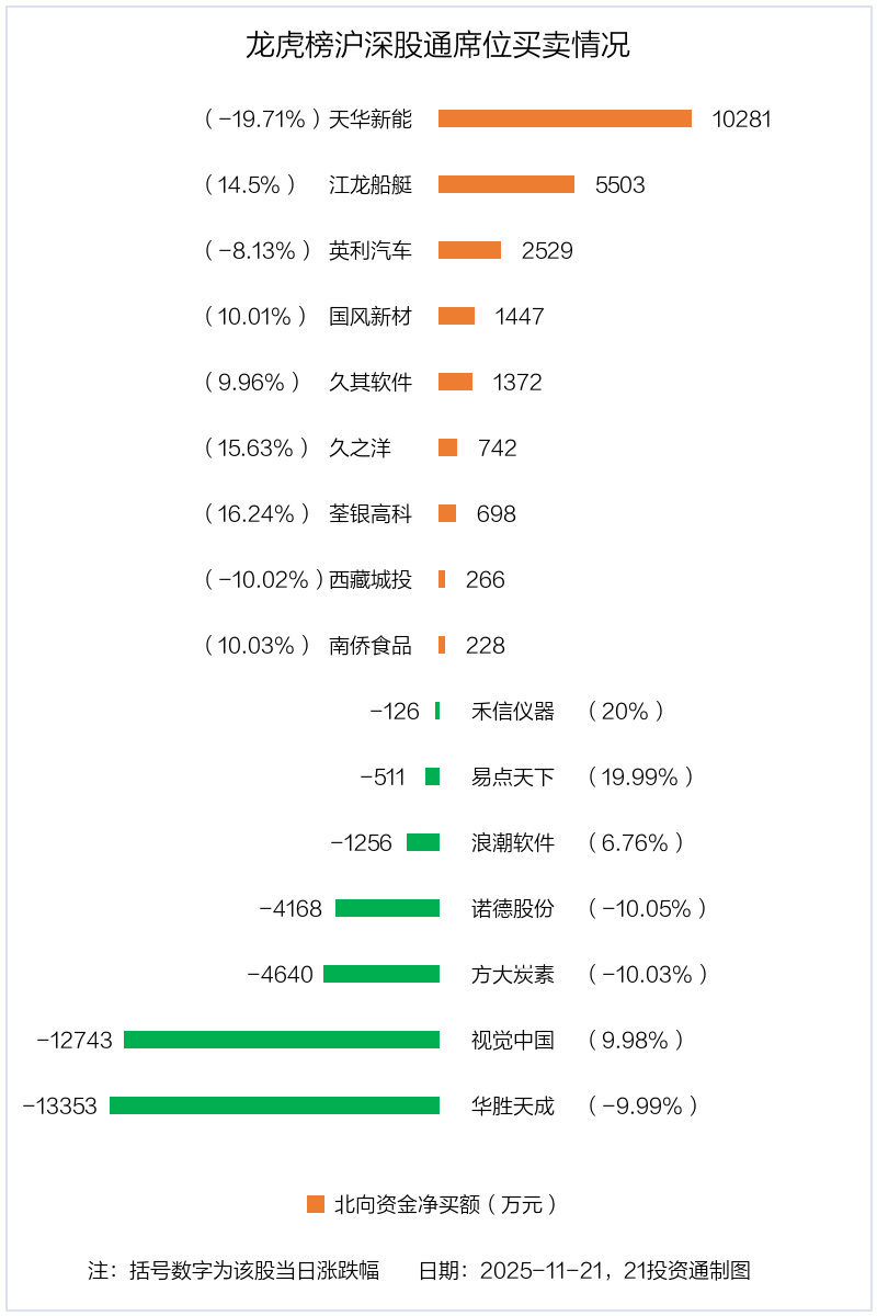 3.72亿资金抢筹天华新能,2.95亿资金出逃华胜天成(名单)丨龙虎榜 第6张 3.72亿资金抢筹天华新能,2.95亿资金出逃华胜天成(名单)丨龙虎榜 第6张