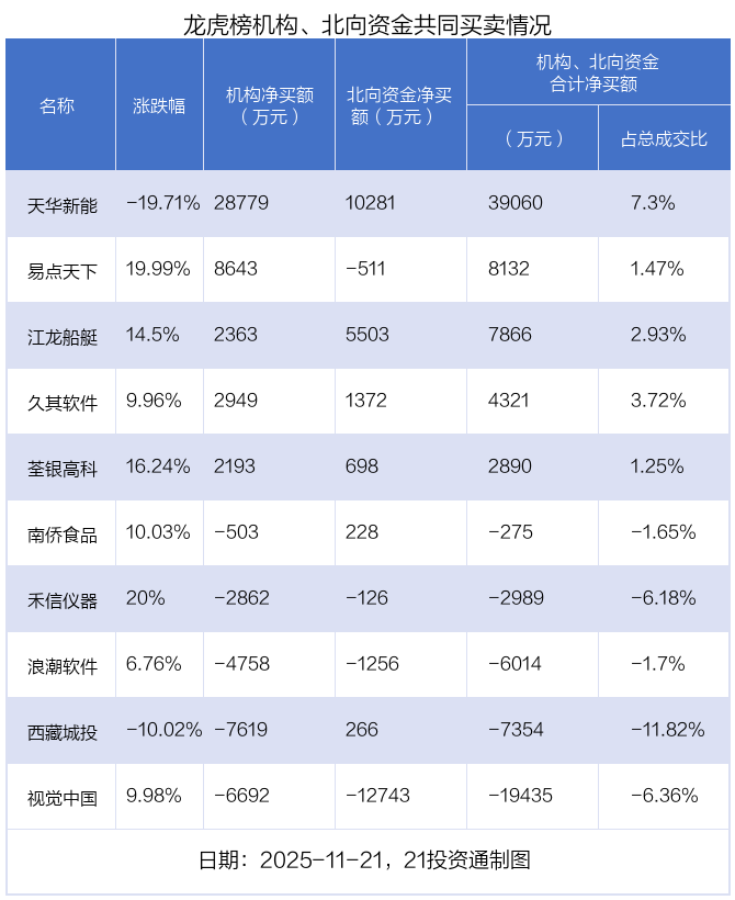 3.72亿资金抢筹天华新能,2.95亿资金出逃华胜天成(名单)丨龙虎榜 第7张 3.72亿资金抢筹天华新能,2.95亿资金出逃华胜天成(名单)丨龙虎榜 第7张