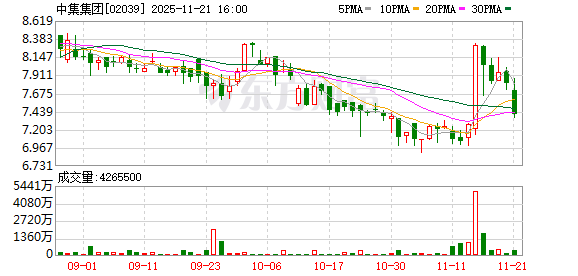 中集集团(02039.HK)连续16日回购,累计回购1672.24万股 第2张 中集集团(02039.HK)连续16日回购,累计回购1672.24万股 第2张