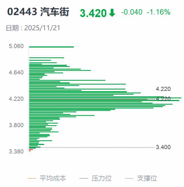 汽车街(02443)进入“出通”倒计时,港股通资金逆市操作博弈短期反弹? 第3张 汽车街(02443)进入“出通”倒计时,港股通资金逆市操作博弈短期反弹? 第3张