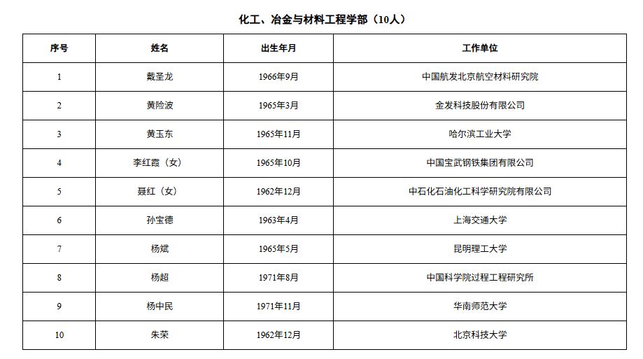 这3位民营企业专家,当选中国工程院院士!分别来自比亚迪、宁德时代、金发科技 第9张 这3位民营企业专家,当选中国工程院院士!分别来自比亚迪、宁德时代、金发科技 第9张