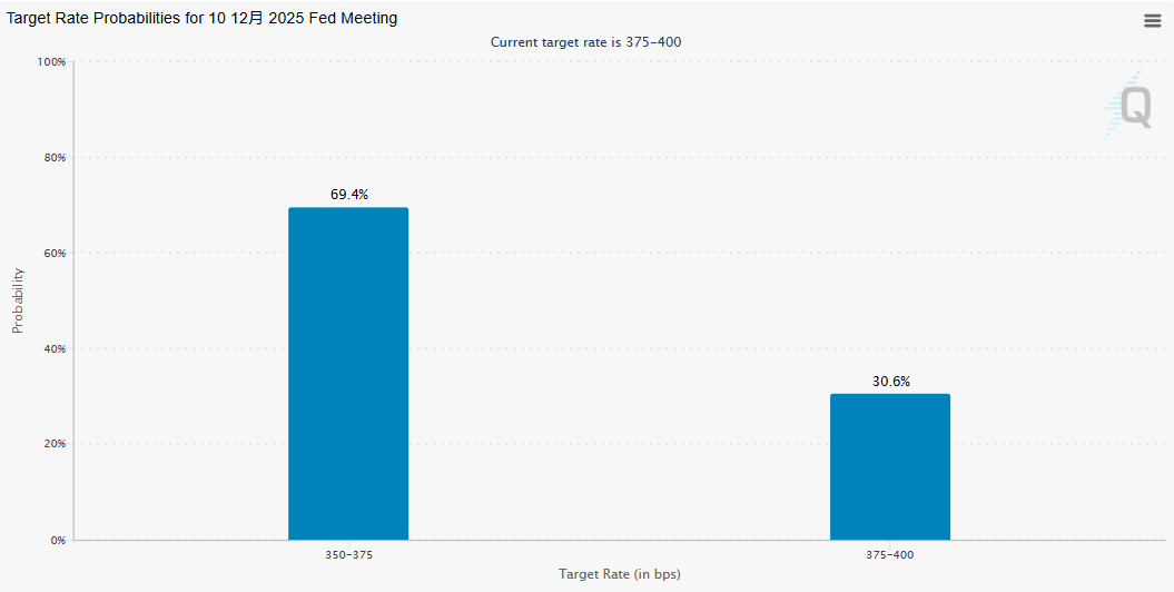 美联储下个月降息概率一夜翻倍 第1张 美联储下个月降息概率一夜翻倍 第1张