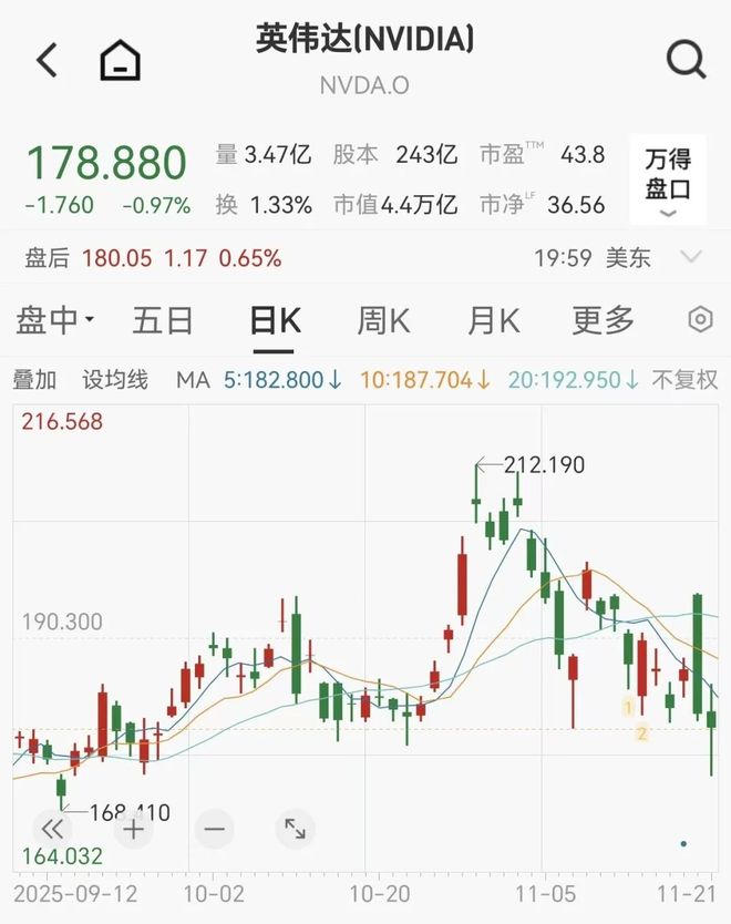 AI算力竞争转向,英伟达业绩亮眼,寒武纪营收大增近24倍 第1张 AI算力竞争转向,英伟达业绩亮眼,寒武纪营收大增近24倍 第1张