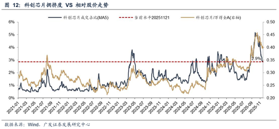 广发策略：几个关键指标看当前指数和科技板块的位置  第9张