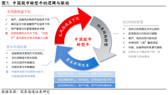 国泰海通：中国股市将逐步企稳，展开跨年攻势  第6张
