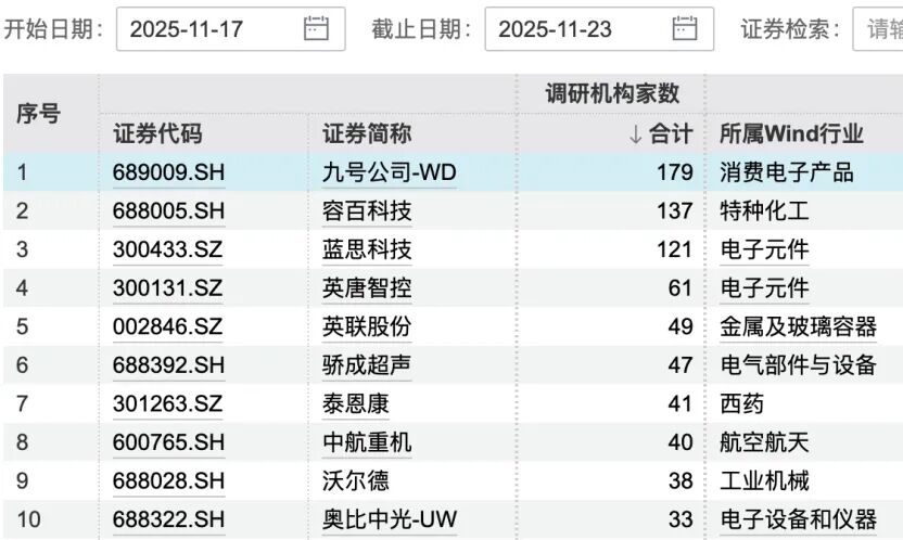 九号公司,获179家机构调研 第2张 九号公司,获179家机构调研 第2张