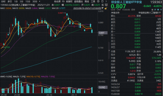 创业板人工智能ETF较历史高点回撤超12%,果断布局还是谨慎观望? 第1张 创业板人工智能ETF较历史高点回撤超12%,果断布局还是谨慎观望? 第1张