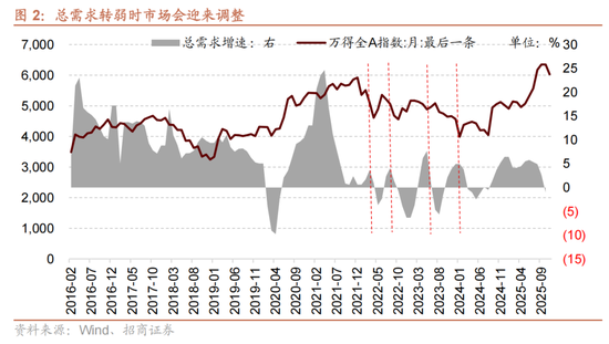 招商策略:12月中旬的重要会议定调将是决定性的政策窗口,有望引领市场结束调整 第3张 招商策略:12月中旬的重要会议定调将是决定性的政策窗口,有望引领市场结束调整 第3张