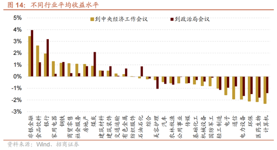 招商策略:12月中旬的重要会议定调将是决定性的政策窗口,有望引领市场结束调整 第14张 招商策略:12月中旬的重要会议定调将是决定性的政策窗口,有望引领市场结束调整 第14张