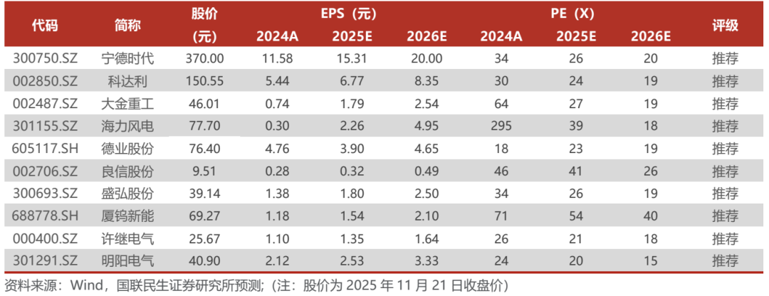 海外光储需求共振,10月用电量同比增长10%【电新周观察25.11.23】 第1张 海外光储需求共振,10月用电量同比增长10%【电新周观察25.11.23】 第1张