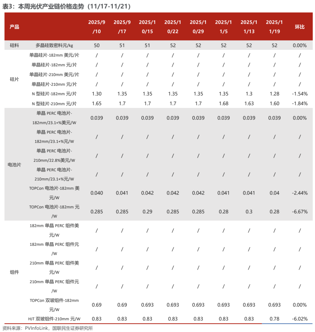 海外光储需求共振,10月用电量同比增长10%【电新周观察25.11.23】 第8张 海外光储需求共振,10月用电量同比增长10%【电新周观察25.11.23】 第8张