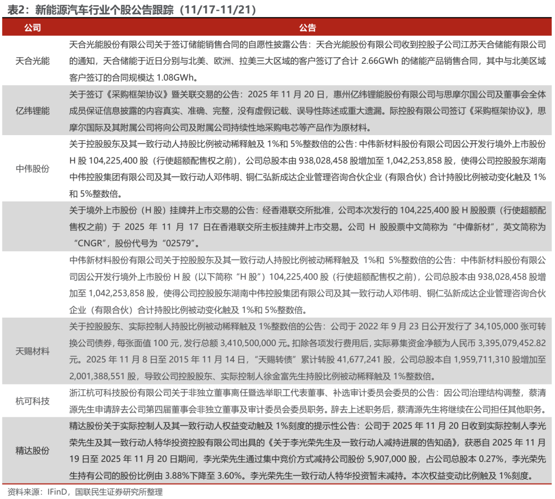 海外光储需求共振,10月用电量同比增长10%【电新周观察25.11.23】 第12张 海外光储需求共振,10月用电量同比增长10%【电新周观察25.11.23】 第12张