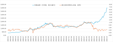 2025黄金狂潮:定价锚迁移背后,去美元化时代的投资真相! 第4张 2025黄金狂潮:定价锚迁移背后,去美元化时代的投资真相! 第4张