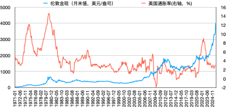 2025黄金狂潮:定价锚迁移背后,去美元化时代的投资真相! 第8张 2025黄金狂潮:定价锚迁移背后,去美元化时代的投资真相! 第8张
