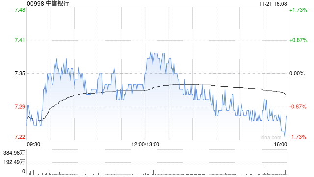 中信银行:全资子公司信银金投获准开业 第1张 中信银行:全资子公司信银金投获准开业 第1张