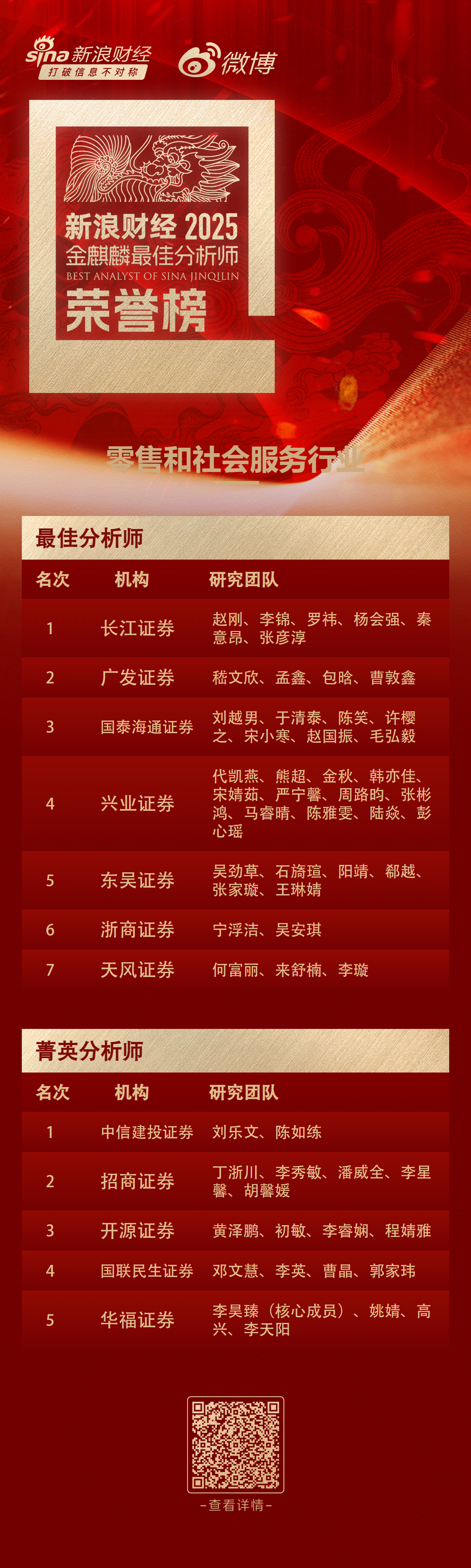 第七届新浪财经金麒麟零售和社会服务行业菁英分析师:第一名中信建投证券 第1张 第七届新浪财经金麒麟零售和社会服务行业菁英分析师:第一名中信建投证券 第1张