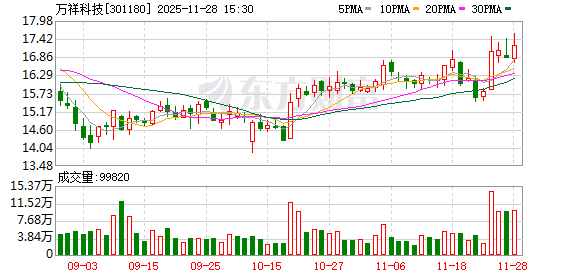 万祥科技:公司在消费电子方面拥有热敏保护组件、数电传控集成组件等日益丰富的产品线 第1张 万祥科技:公司在消费电子方面拥有热敏保护组件、数电传控集成组件等日益丰富的产品线 第1张