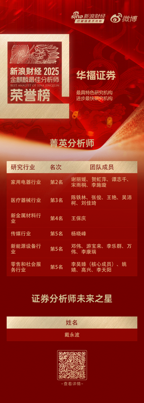 喜报|华福证券研究所揽获“第七届新浪财经金麒麟最佳分析师”九项大奖 第1张 喜报|华福证券研究所揽获“第七届新浪财经金麒麟最佳分析师”九项大奖 第1张