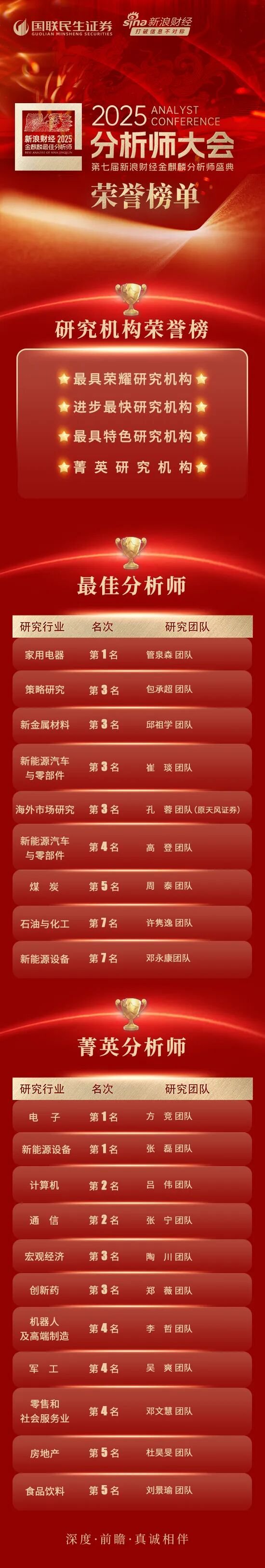 国联民生证券斩获20+金麒麟大奖! 第1张 国联民生证券斩获20+金麒麟大奖! 第1张