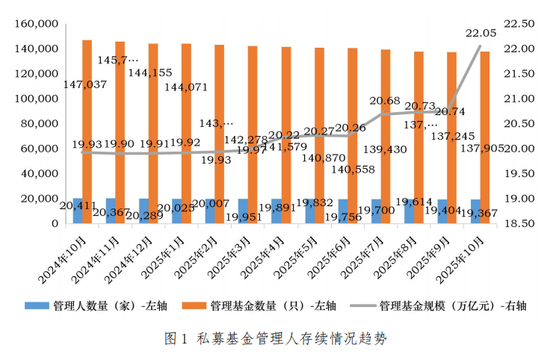 22.05万亿元!私募总规模创新高 第1张 22.05万亿元!私募总规模创新高 第1张