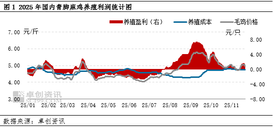 毛鸡养殖盈利收窄,年内仅维持微利 第2张 毛鸡养殖盈利收窄,年内仅维持微利 第2张