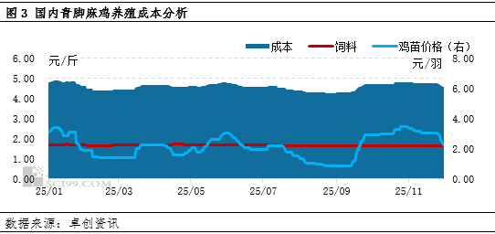 毛鸡养殖盈利收窄,年内仅维持微利 第4张 毛鸡养殖盈利收窄,年内仅维持微利 第4张