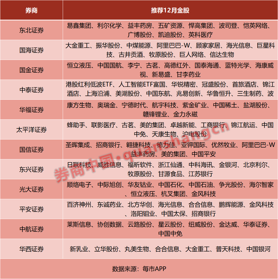 11月最牛金股涨超60%!12月金股出炉,这些板块“含金量”高 第1张 11月最牛金股涨超60%!12月金股出炉,这些板块“含金量”高 第1张
