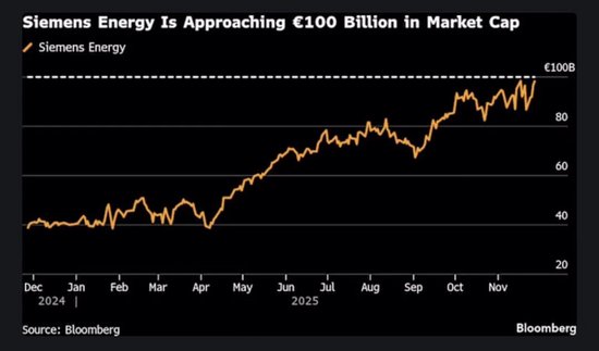 数据中心驱动!西门子能源市值逼近千亿欧元 第1张 数据中心驱动!西门子能源市值逼近千亿欧元 第1张