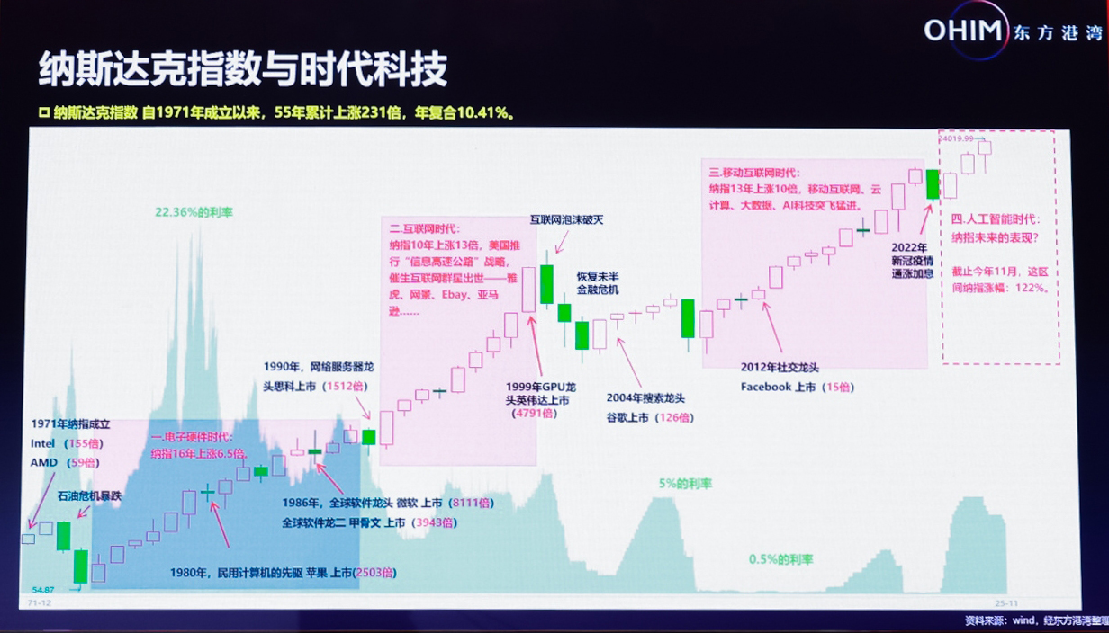 全文精修版+现场高清PPT!但斌最新观点集合:谈AI时代、谈谷歌、谈纳指、谈投资感悟…… 第2张 全文精修版+现场高清PPT!但斌最新观点集合:谈AI时代、谈谷歌、谈纳指、谈投资感悟…… 第2张