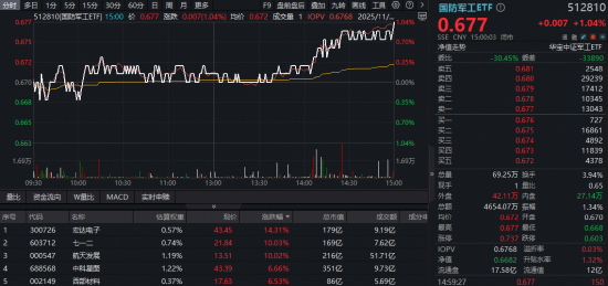 11月收官日,化工有色起舞,国防军工崛起,12月谁主沉浮? 第7张 11月收官日,化工有色起舞,国防军工崛起,12月谁主沉浮? 第7张