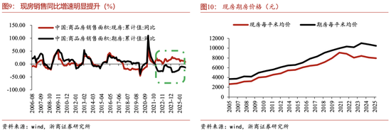 浙商宏观李超:如何理解房地产发展新模式?现房销售增速可能先于期房企稳,是观测地产市场企稳的前瞻指标 第8张 浙商宏观李超:如何理解房地产发展新模式?现房销售增速可能先于期房企稳,是观测地产市场企稳的前瞻指标 第8张