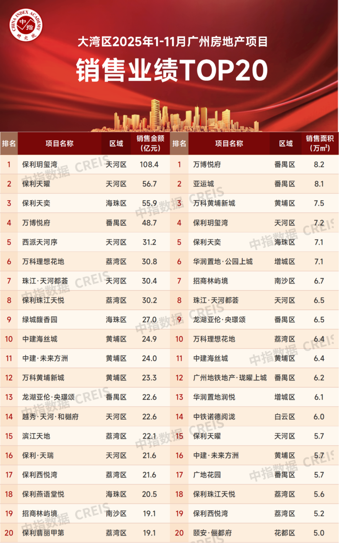 大湾区2025年1-11月广州房地产企业销售业绩排行榜 第4张 大湾区2025年1-11月广州房地产企业销售业绩排行榜 第4张