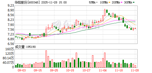 华阳股份年产200吨高性能碳纤维项目投产 新材料产业持续升级 第1张 华阳股份年产200吨高性能碳纤维项目投产 新材料产业持续升级 第1张