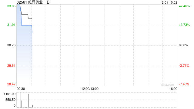 维昇药业-B盘中涨超7% 公司核心产品隆培促生长素即将获批 第1张 维昇药业-B盘中涨超7% 公司核心产品隆培促生长素即将获批 第1张