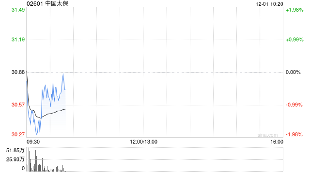 中国太保获董事长傅帆增持1万股 每股作价约30.78港元  第1张