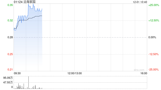 沿海家园发布中期业绩 股东应占溢利1674.6万港元 第1张 沿海家园发布中期业绩 股东应占溢利1674.6万港元 第1张