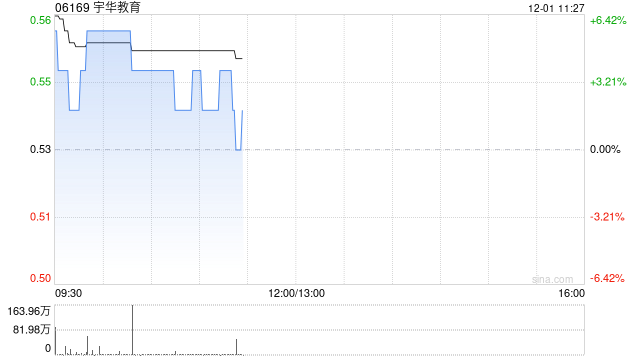宇华教育盘中涨近4% 全年纯利同比增长133.2%至9.3亿元  第1张