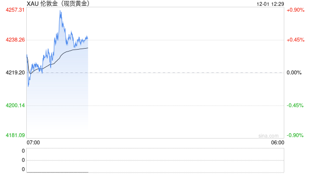 美联储降息预期升温,黄金再次向上走高 第1张 美联储降息预期升温,黄金再次向上走高 第1张