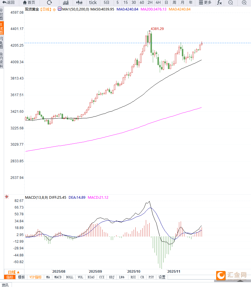 美联储降息预期升温,黄金再次向上走高 第3张 美联储降息预期升温,黄金再次向上走高 第3张