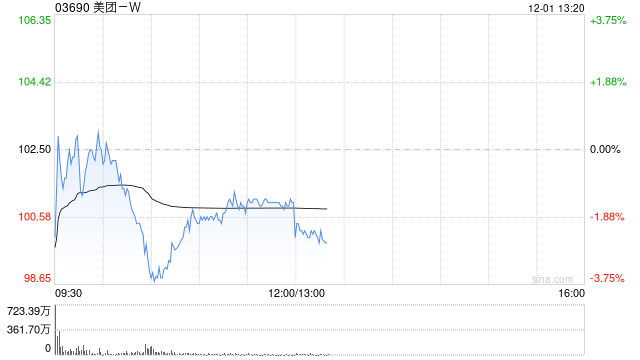 招商证券国际:维持美团-W目标价139港元 评级“增持” 第1张 招商证券国际:维持美团-W目标价139港元 评级“增持” 第1张