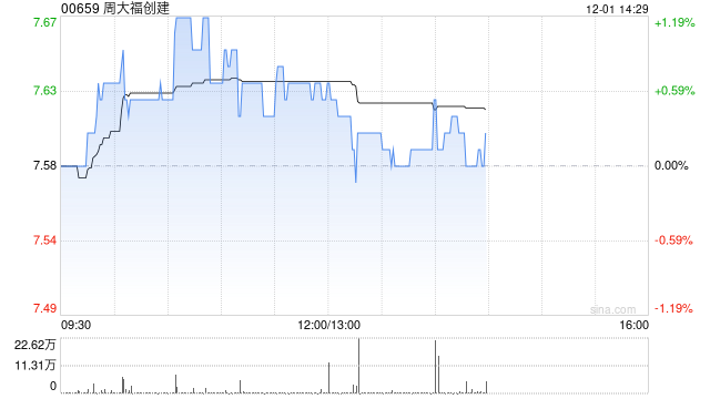 周大福创建将于12月23日派发末期股息每股0.35港元  第1张