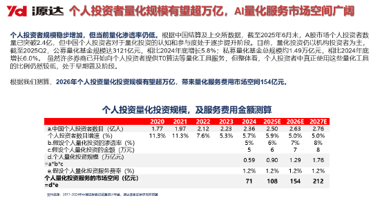 源达信息吴起涤:2026年个人投资者量化投资规模有望超万亿,带来量化服务费用市场空间154亿元(附演讲PPT) 第15张 源达信息吴起涤:2026年个人投资者量化投资规模有望超万亿,带来量化服务费用市场空间154亿元(附演讲PPT) 第15张