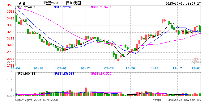 供需格局转换,蛋价进入回暖期? 第2张 供需格局转换,蛋价进入回暖期? 第2张