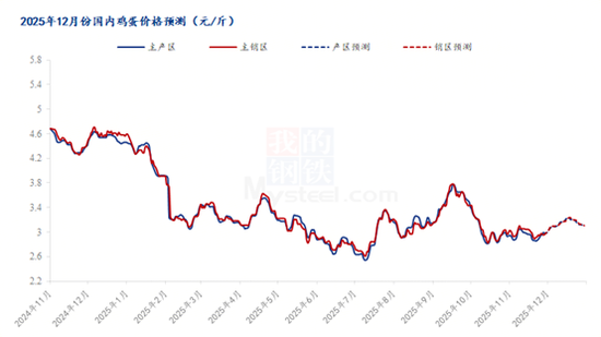 供需格局转换,蛋价进入回暖期? 第4张 供需格局转换,蛋价进入回暖期? 第4张